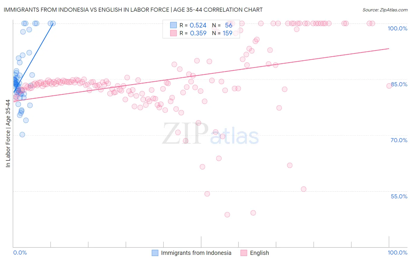 Immigrants from Indonesia vs English In Labor Force | Age 35-44