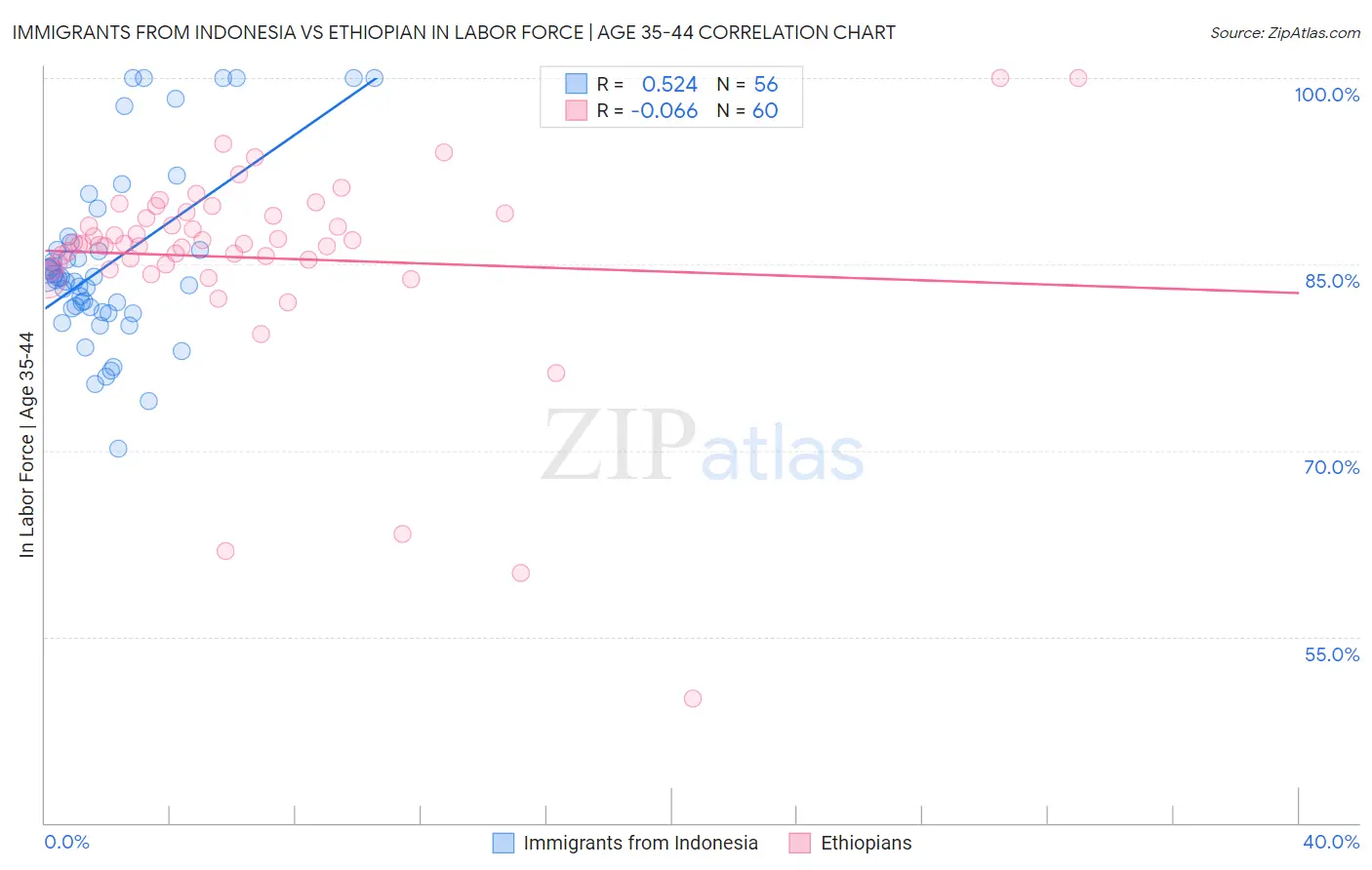 Immigrants from Indonesia vs Ethiopian In Labor Force | Age 35-44