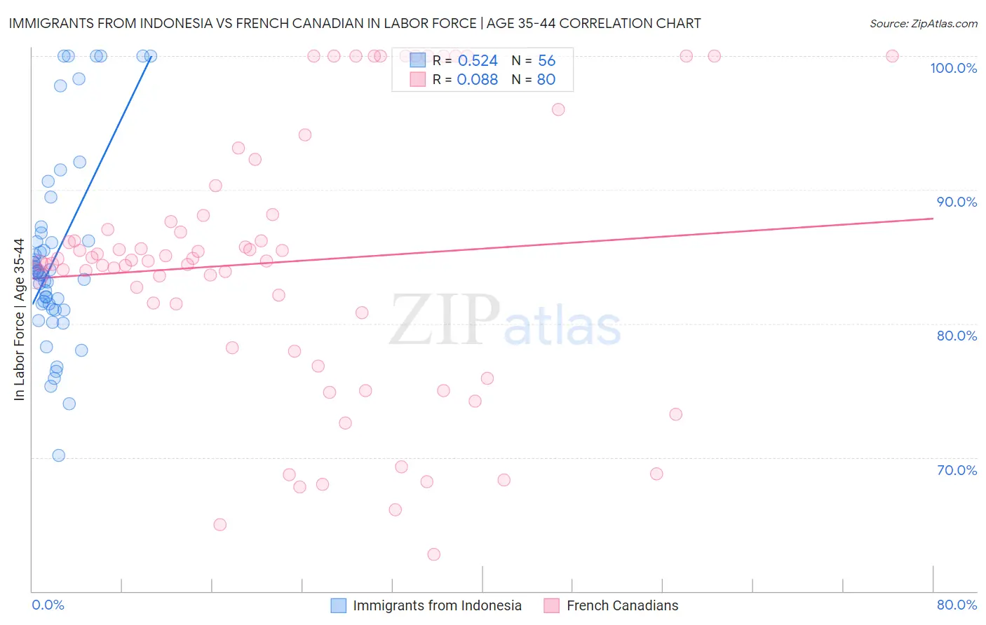 Immigrants from Indonesia vs French Canadian In Labor Force | Age 35-44