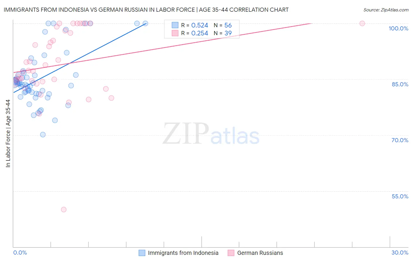 Immigrants from Indonesia vs German Russian In Labor Force | Age 35-44