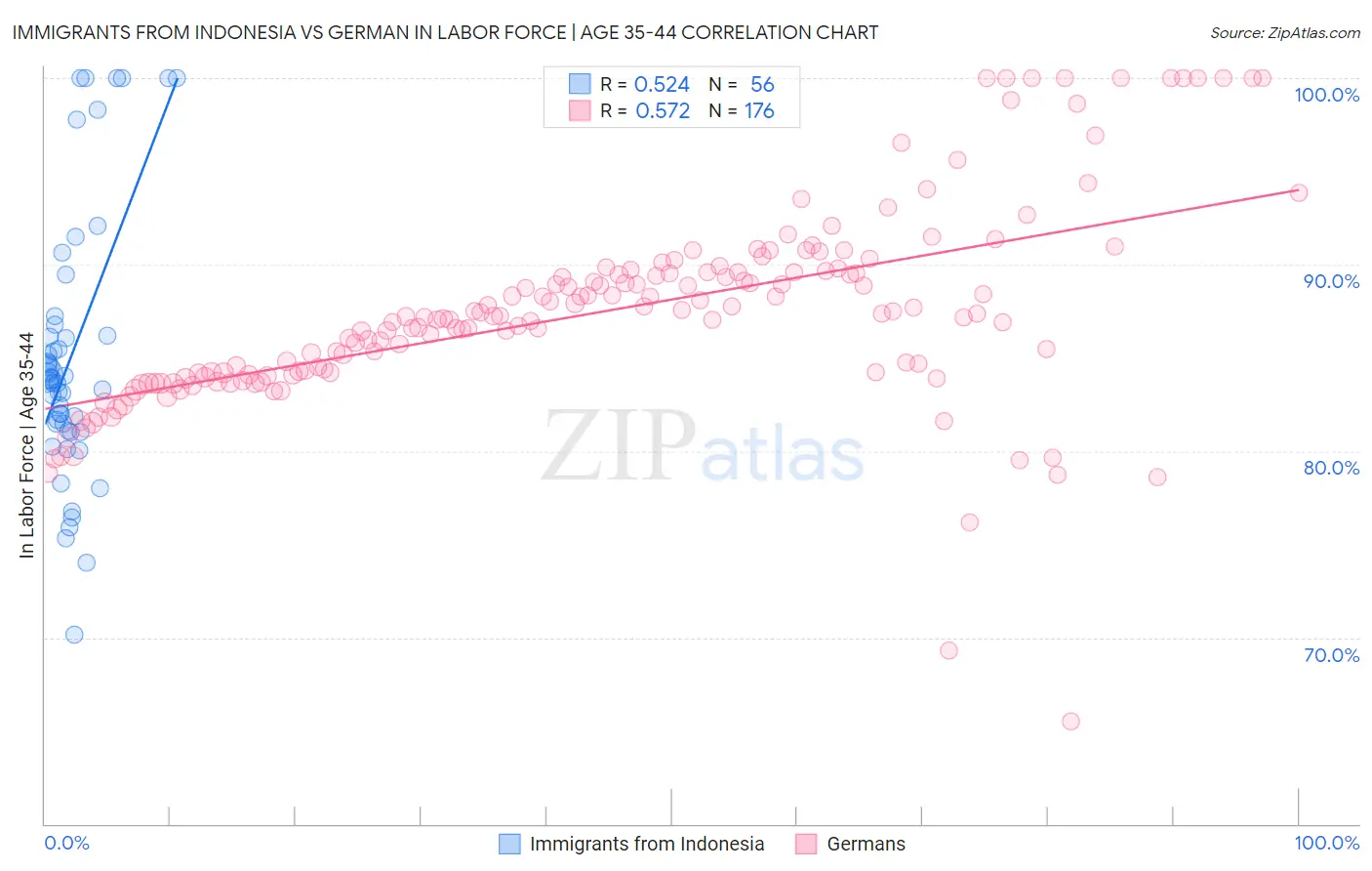 Immigrants from Indonesia vs German In Labor Force | Age 35-44