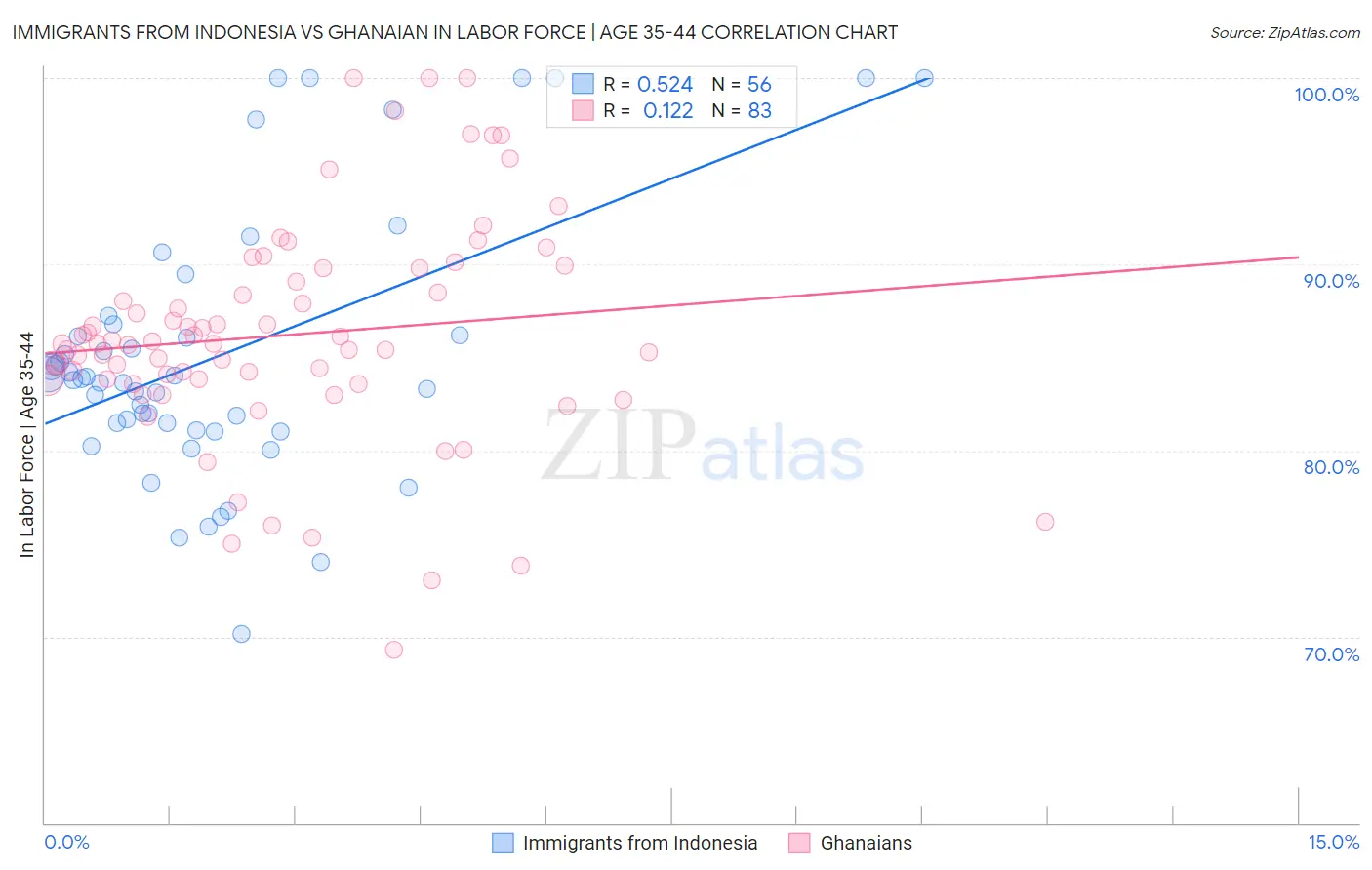 Immigrants from Indonesia vs Ghanaian In Labor Force | Age 35-44