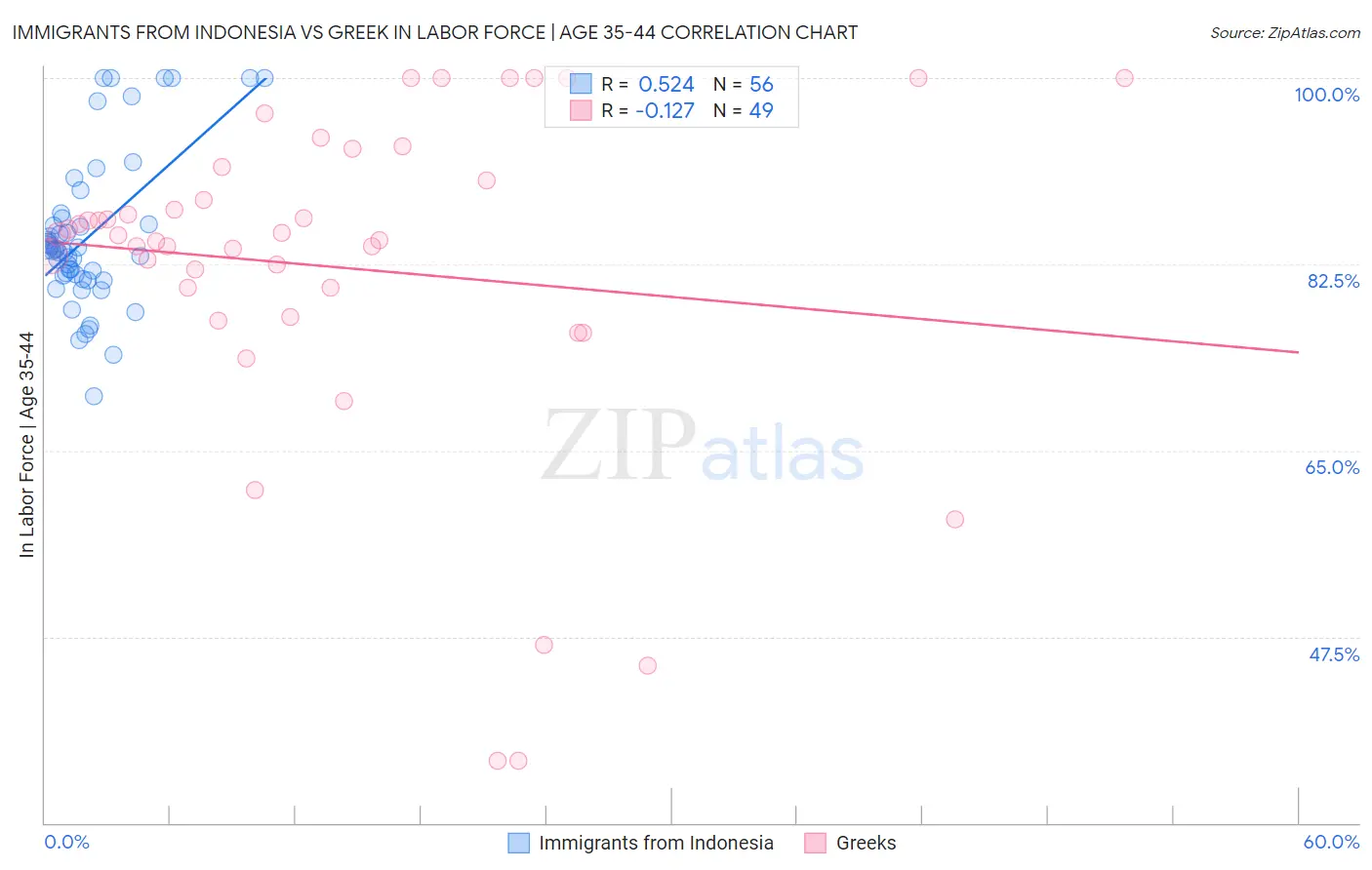 Immigrants from Indonesia vs Greek In Labor Force | Age 35-44