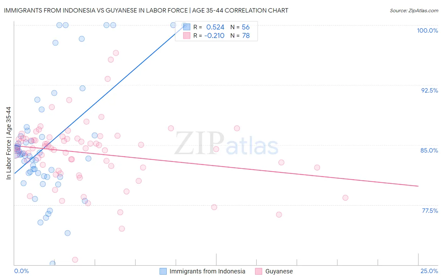 Immigrants from Indonesia vs Guyanese In Labor Force | Age 35-44
