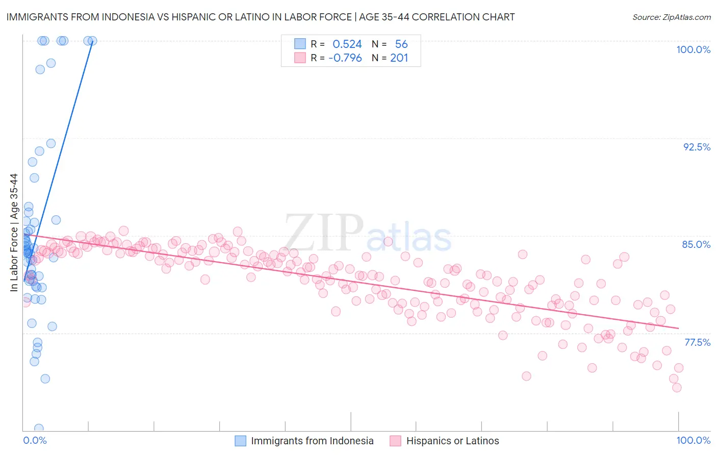Immigrants from Indonesia vs Hispanic or Latino In Labor Force | Age 35-44