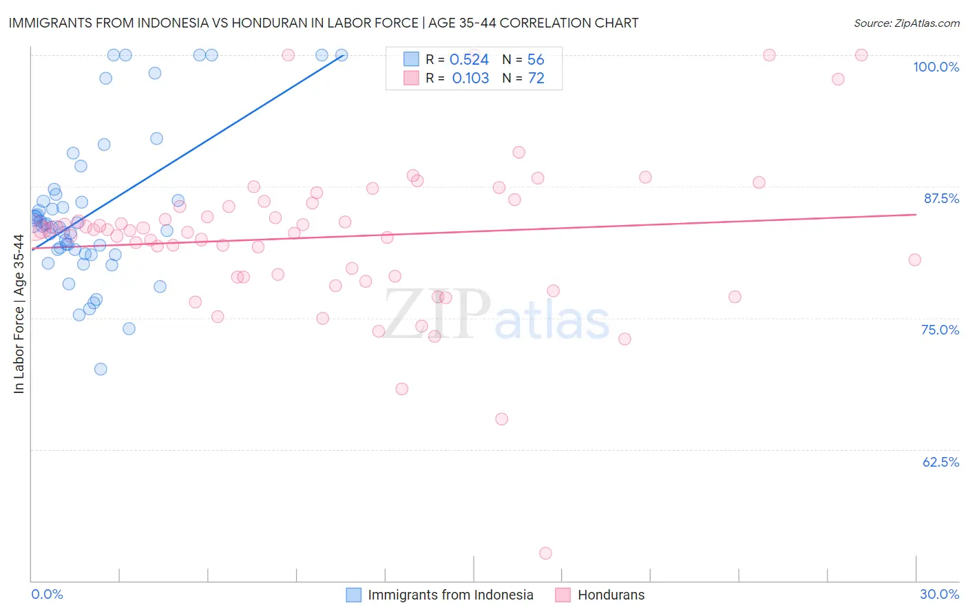 Immigrants from Indonesia vs Honduran In Labor Force | Age 35-44