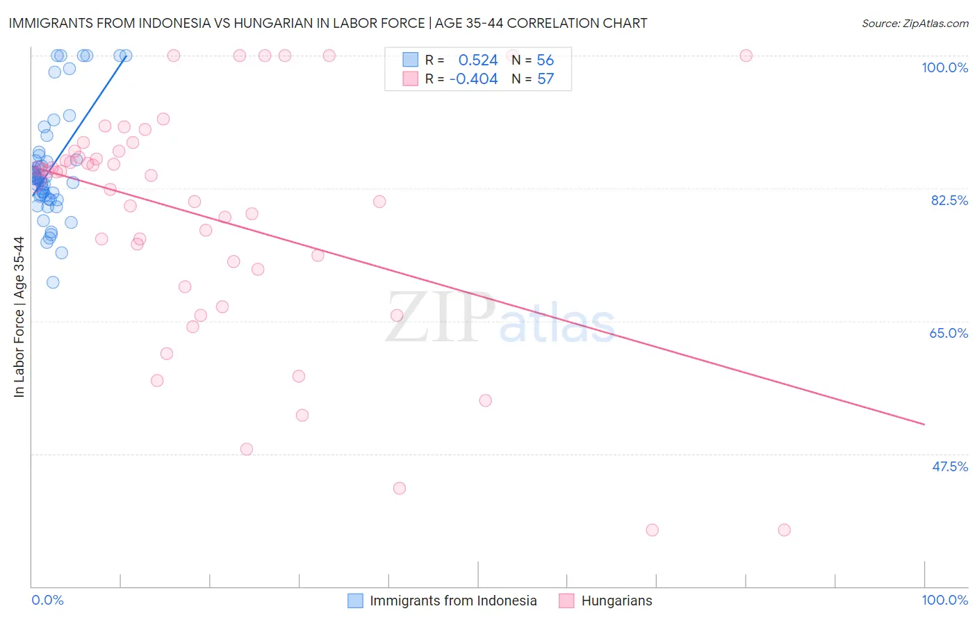 Immigrants from Indonesia vs Hungarian In Labor Force | Age 35-44