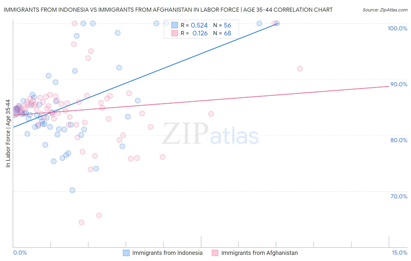 Immigrants from Indonesia vs Immigrants from Afghanistan In Labor Force | Age 35-44