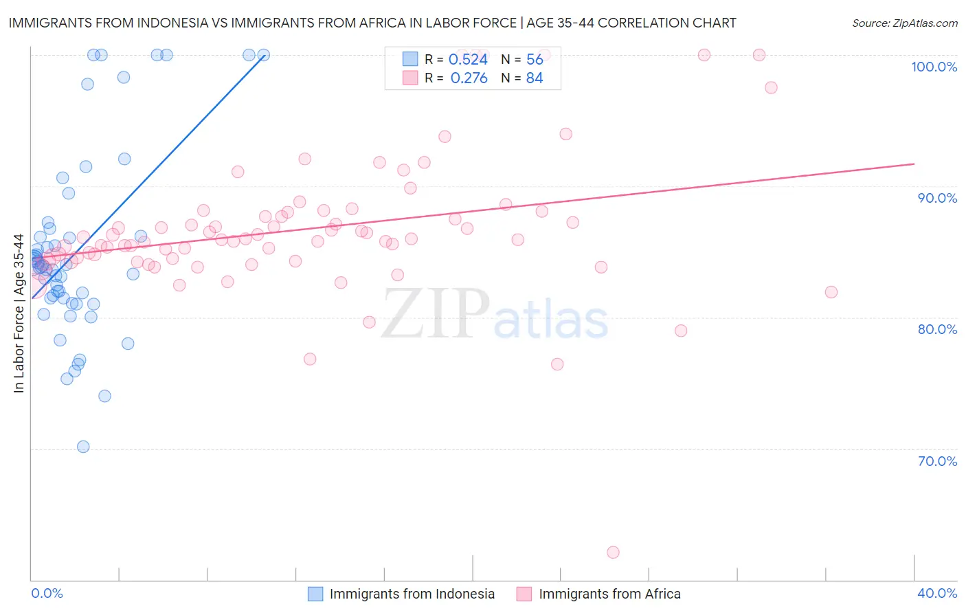 Immigrants from Indonesia vs Immigrants from Africa In Labor Force | Age 35-44