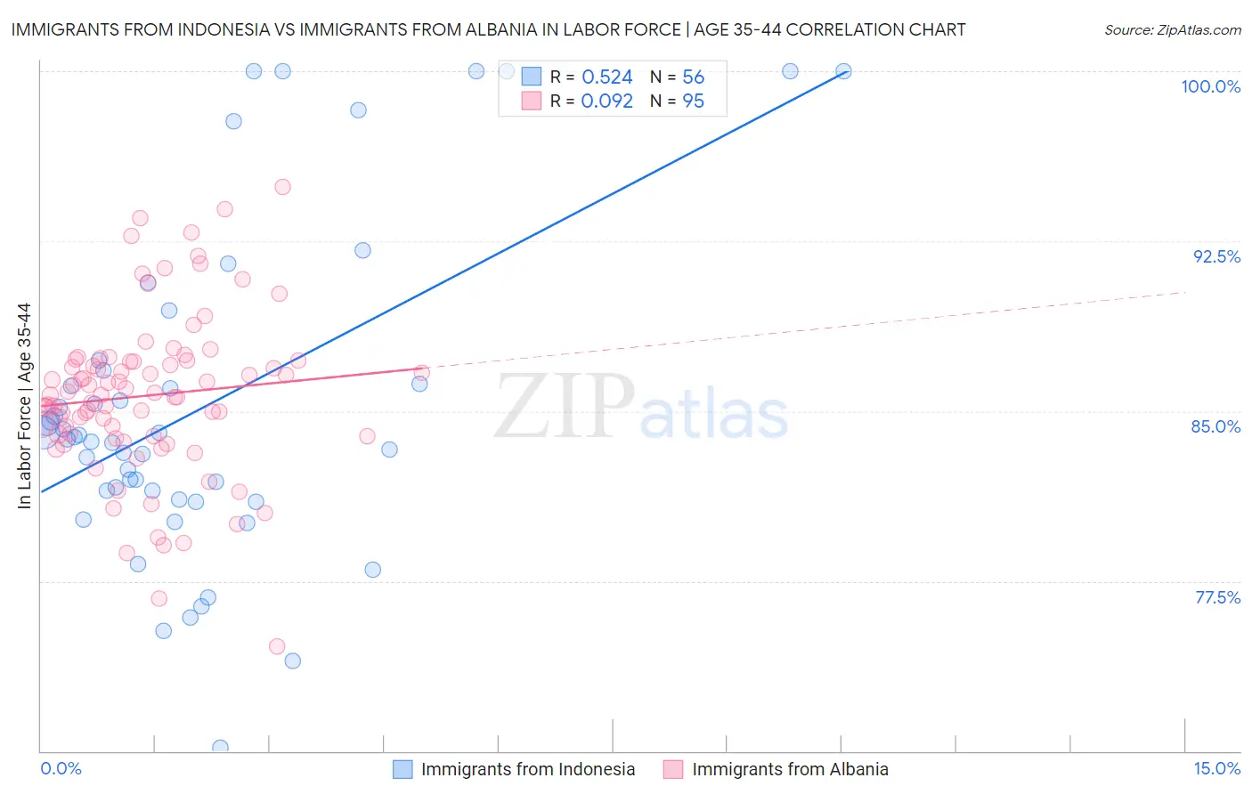 Immigrants from Indonesia vs Immigrants from Albania In Labor Force | Age 35-44