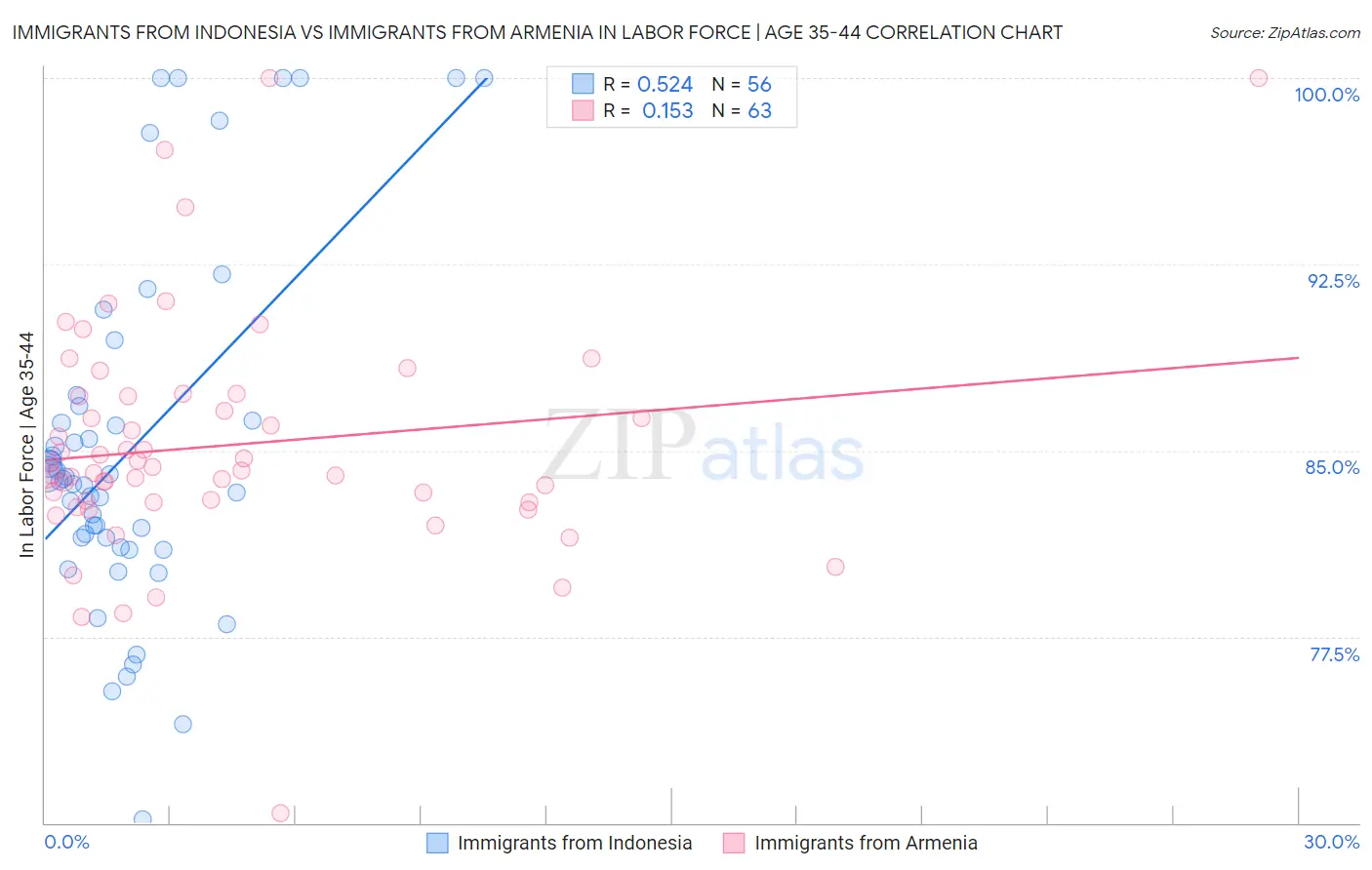 Immigrants from Indonesia vs Immigrants from Armenia In Labor Force | Age 35-44