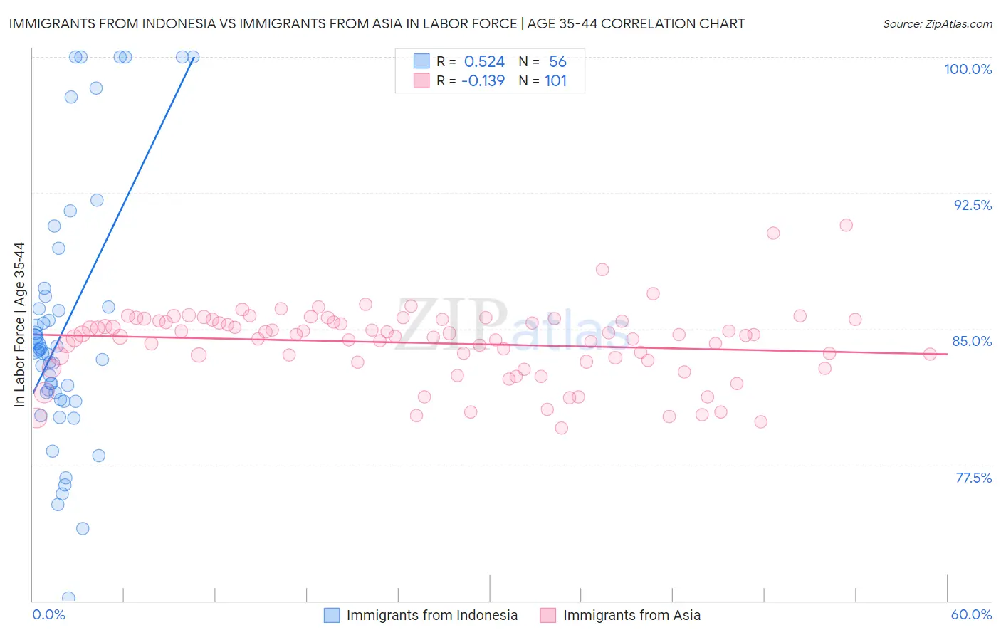 Immigrants from Indonesia vs Immigrants from Asia In Labor Force | Age 35-44