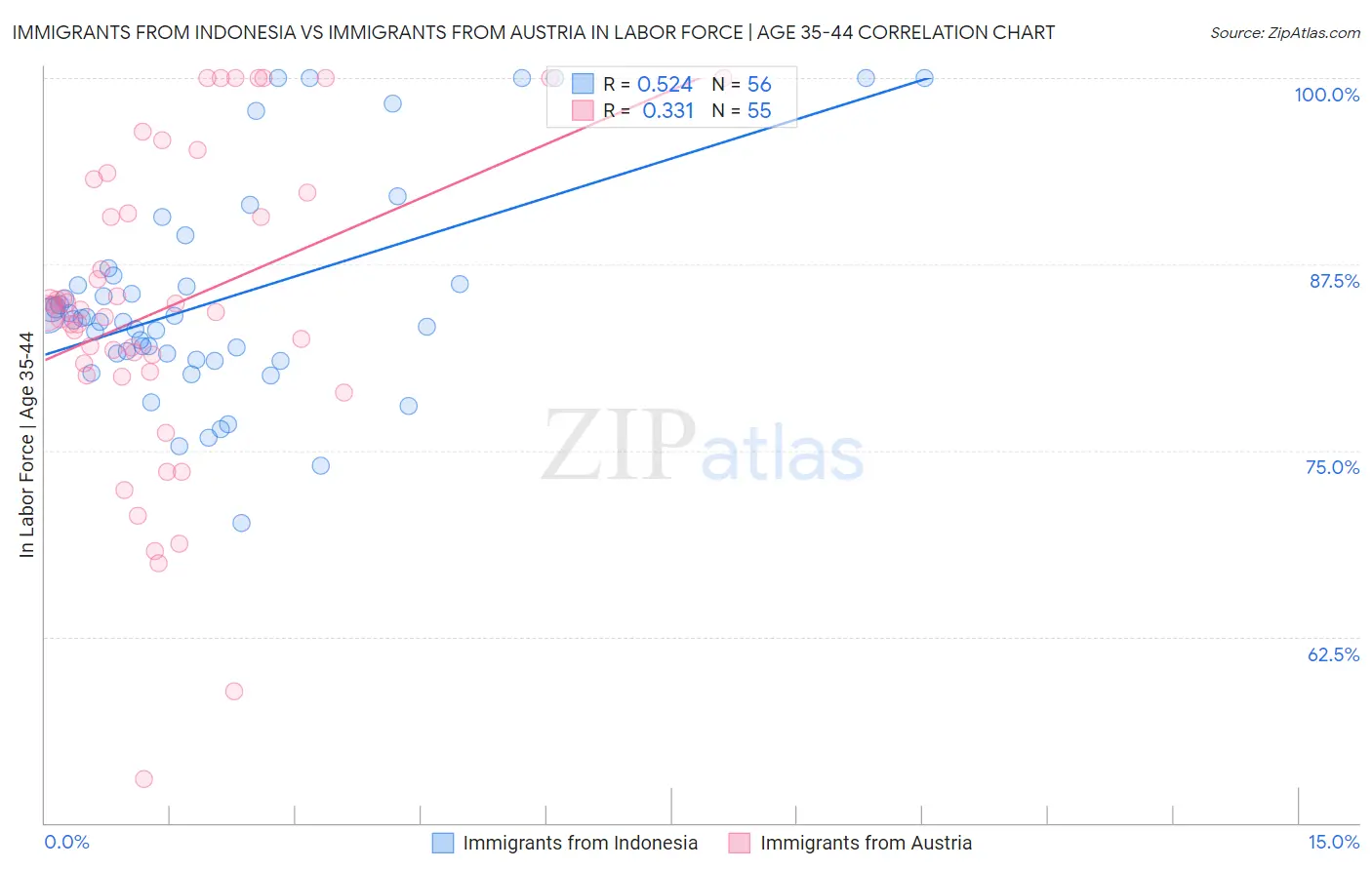Immigrants from Indonesia vs Immigrants from Austria In Labor Force | Age 35-44