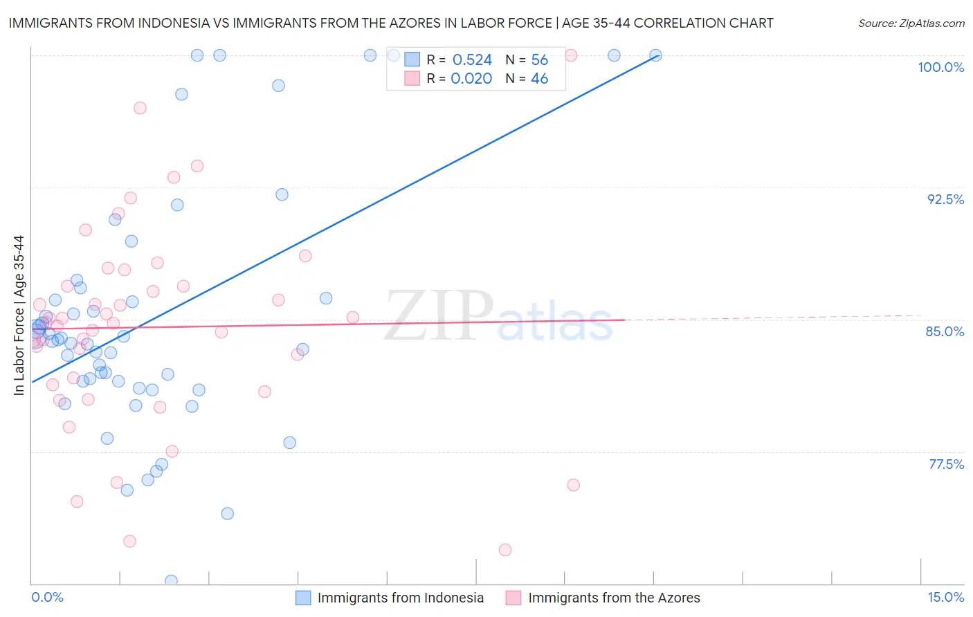 Immigrants from Indonesia vs Immigrants from the Azores In Labor Force | Age 35-44