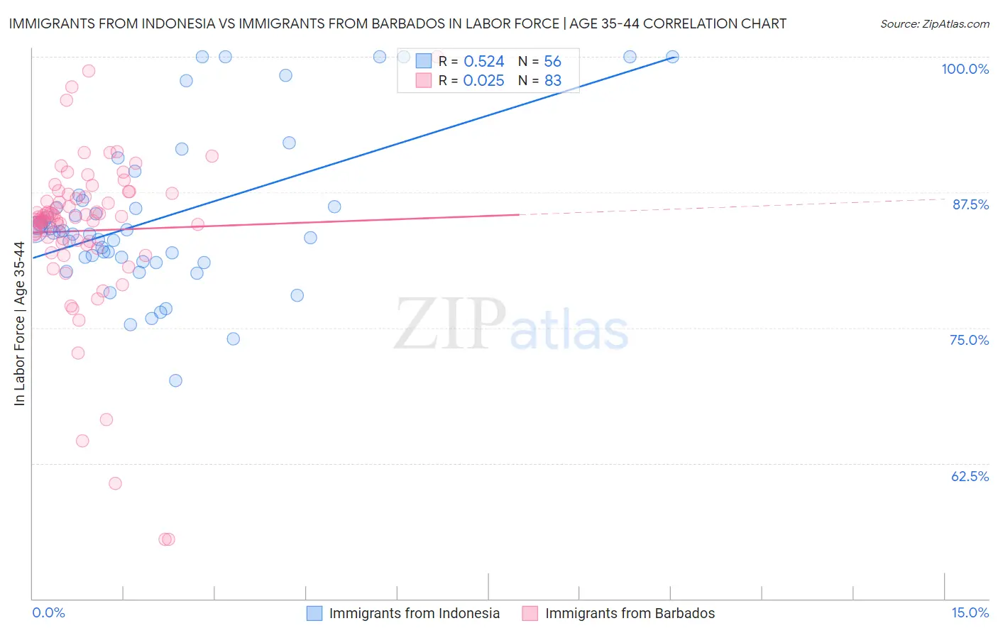 Immigrants from Indonesia vs Immigrants from Barbados In Labor Force | Age 35-44