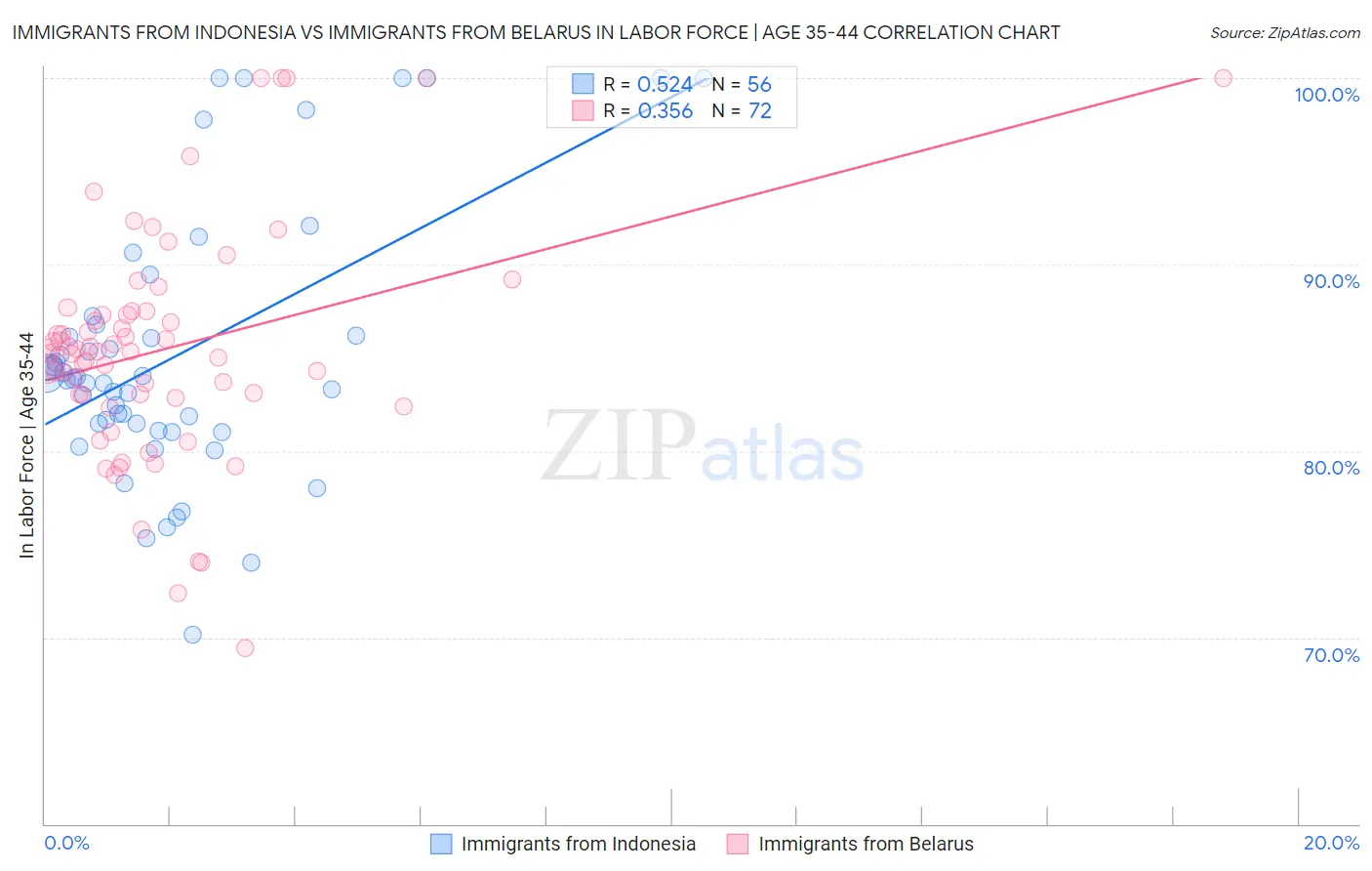 Immigrants from Indonesia vs Immigrants from Belarus In Labor Force | Age 35-44
