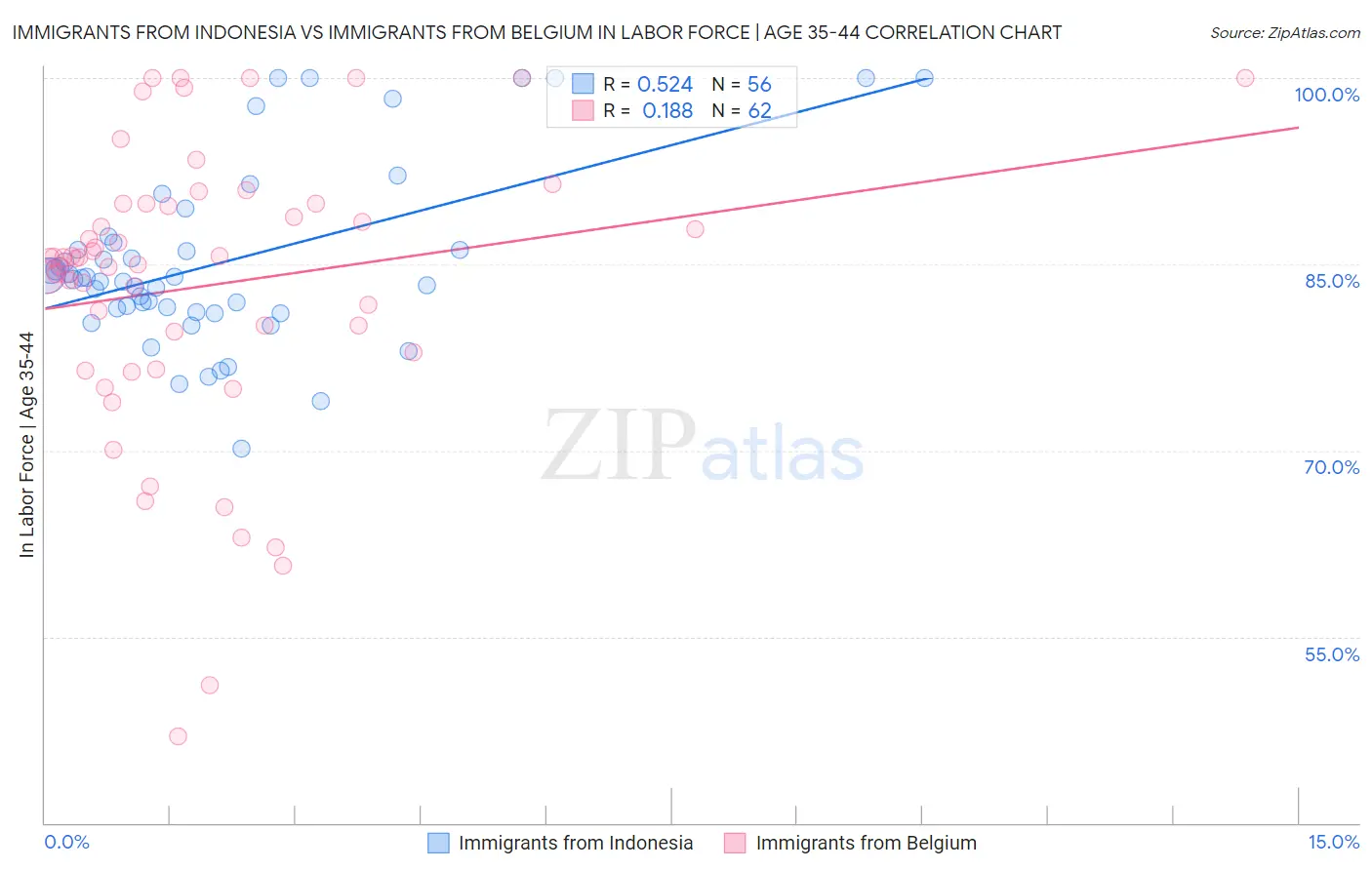 Immigrants from Indonesia vs Immigrants from Belgium In Labor Force | Age 35-44