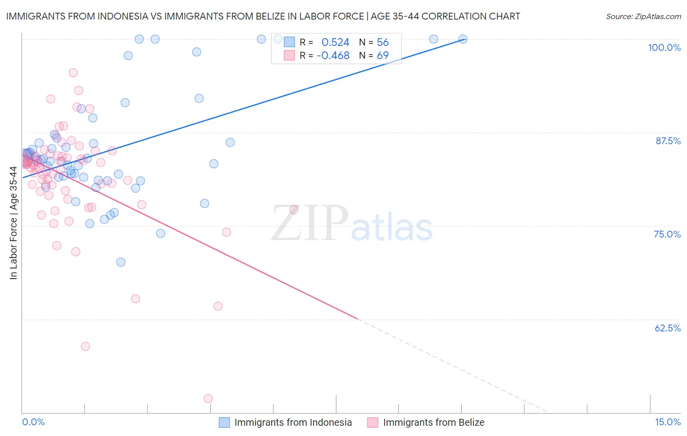 Immigrants from Indonesia vs Immigrants from Belize In Labor Force | Age 35-44