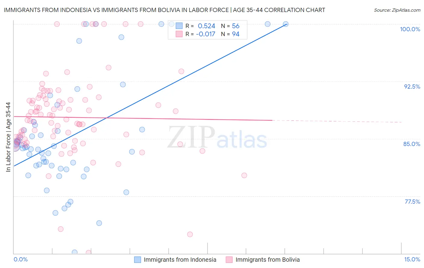 Immigrants from Indonesia vs Immigrants from Bolivia In Labor Force | Age 35-44