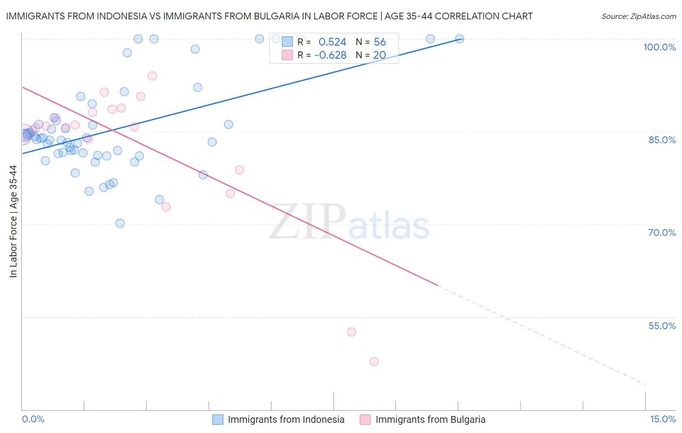 Immigrants from Indonesia vs Immigrants from Bulgaria In Labor Force | Age 35-44