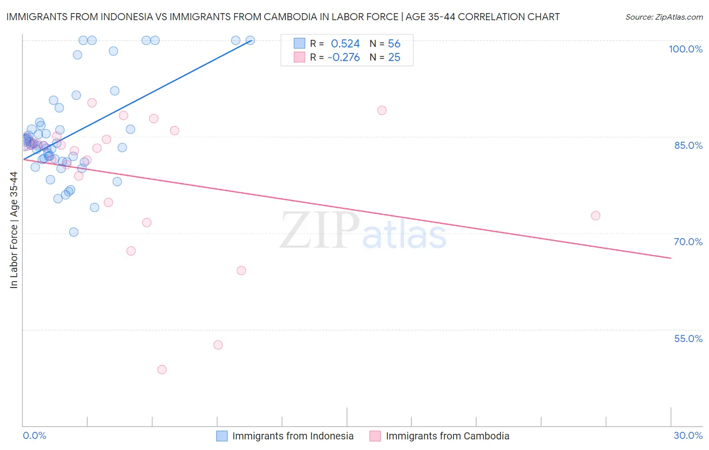Immigrants from Indonesia vs Immigrants from Cambodia In Labor Force | Age 35-44