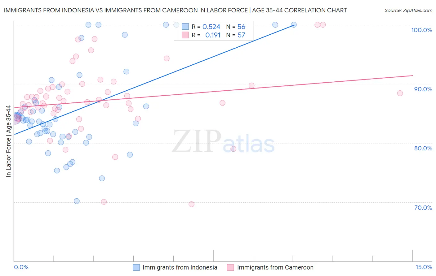 Immigrants from Indonesia vs Immigrants from Cameroon In Labor Force | Age 35-44