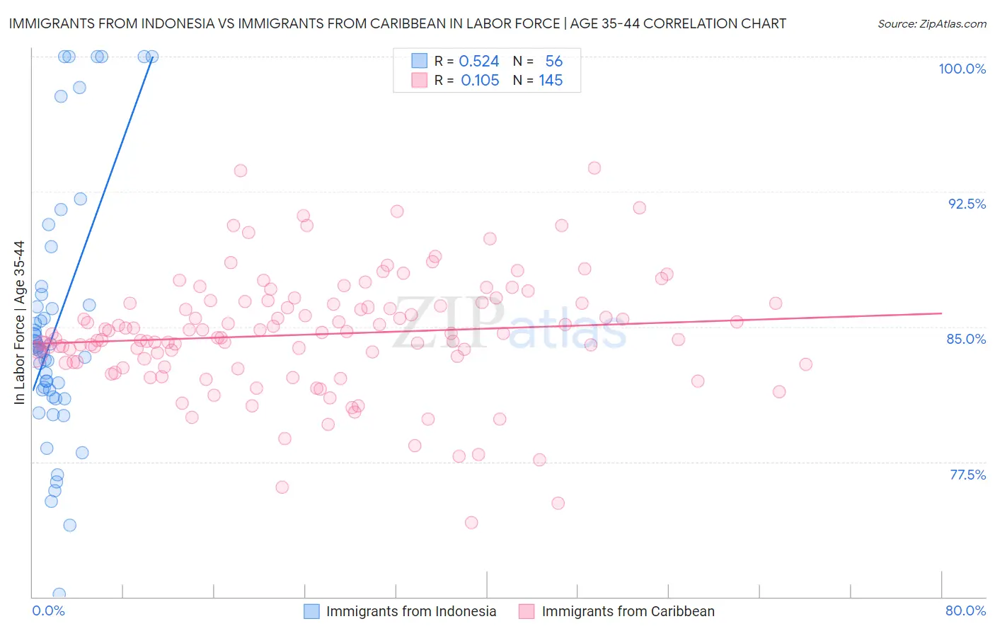 Immigrants from Indonesia vs Immigrants from Caribbean In Labor Force | Age 35-44