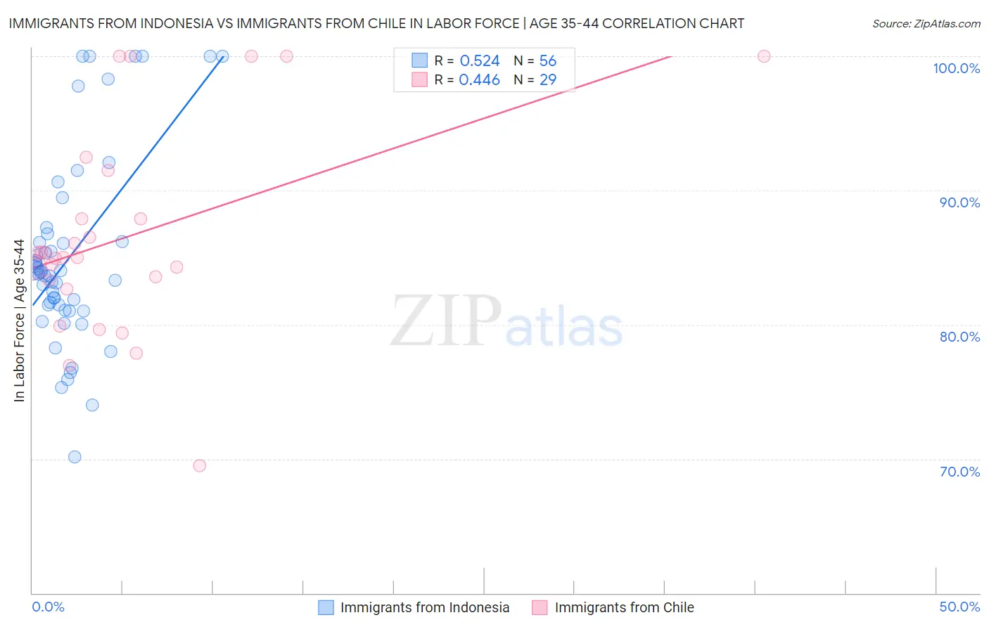 Immigrants from Indonesia vs Immigrants from Chile In Labor Force | Age 35-44