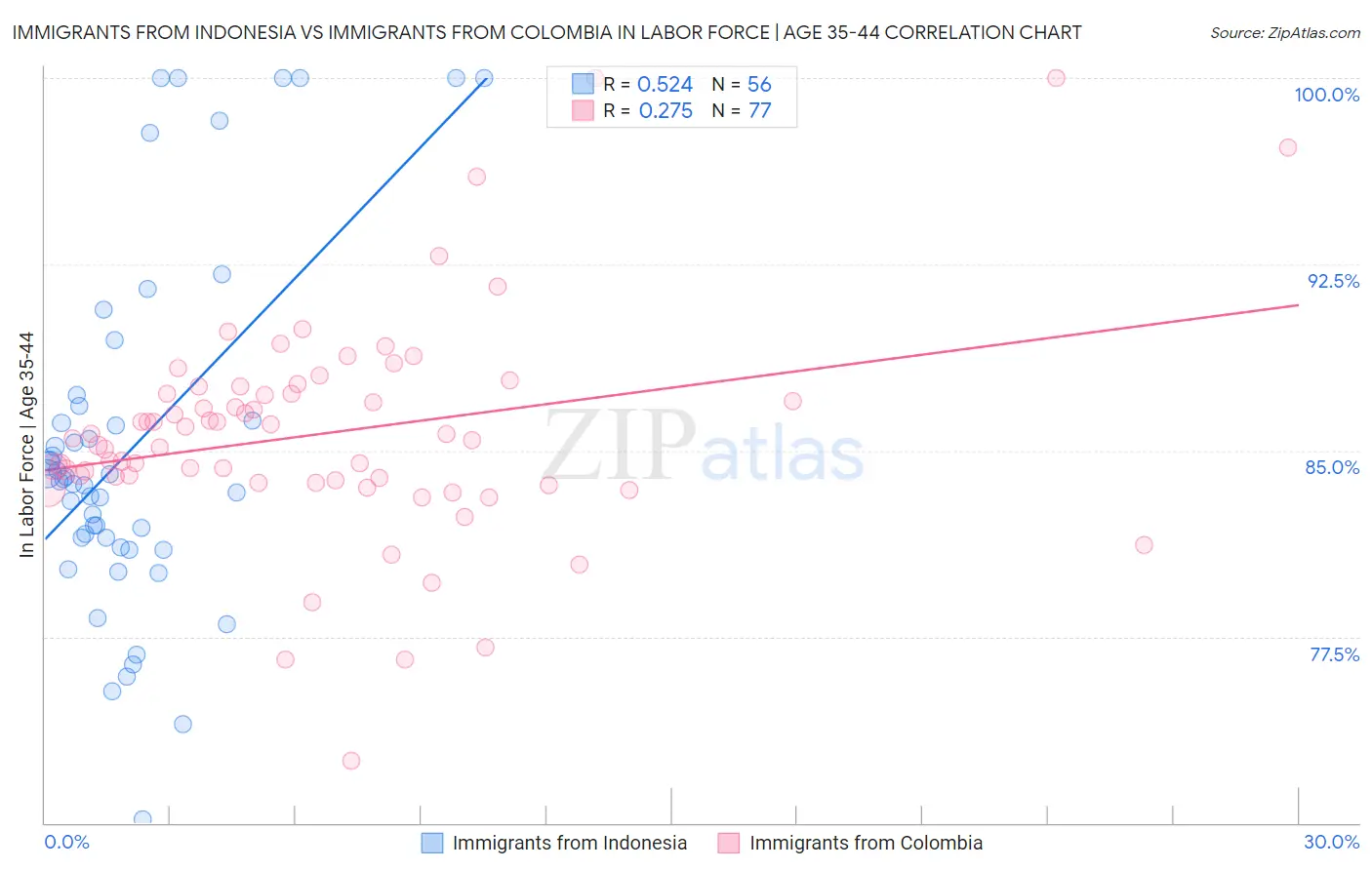 Immigrants from Indonesia vs Immigrants from Colombia In Labor Force | Age 35-44