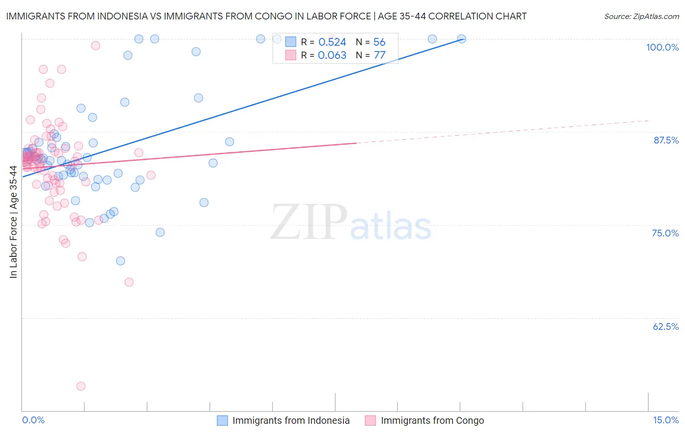 Immigrants from Indonesia vs Immigrants from Congo In Labor Force | Age 35-44