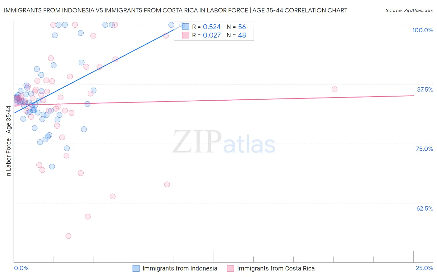 Immigrants from Indonesia vs Immigrants from Costa Rica In Labor Force | Age 35-44