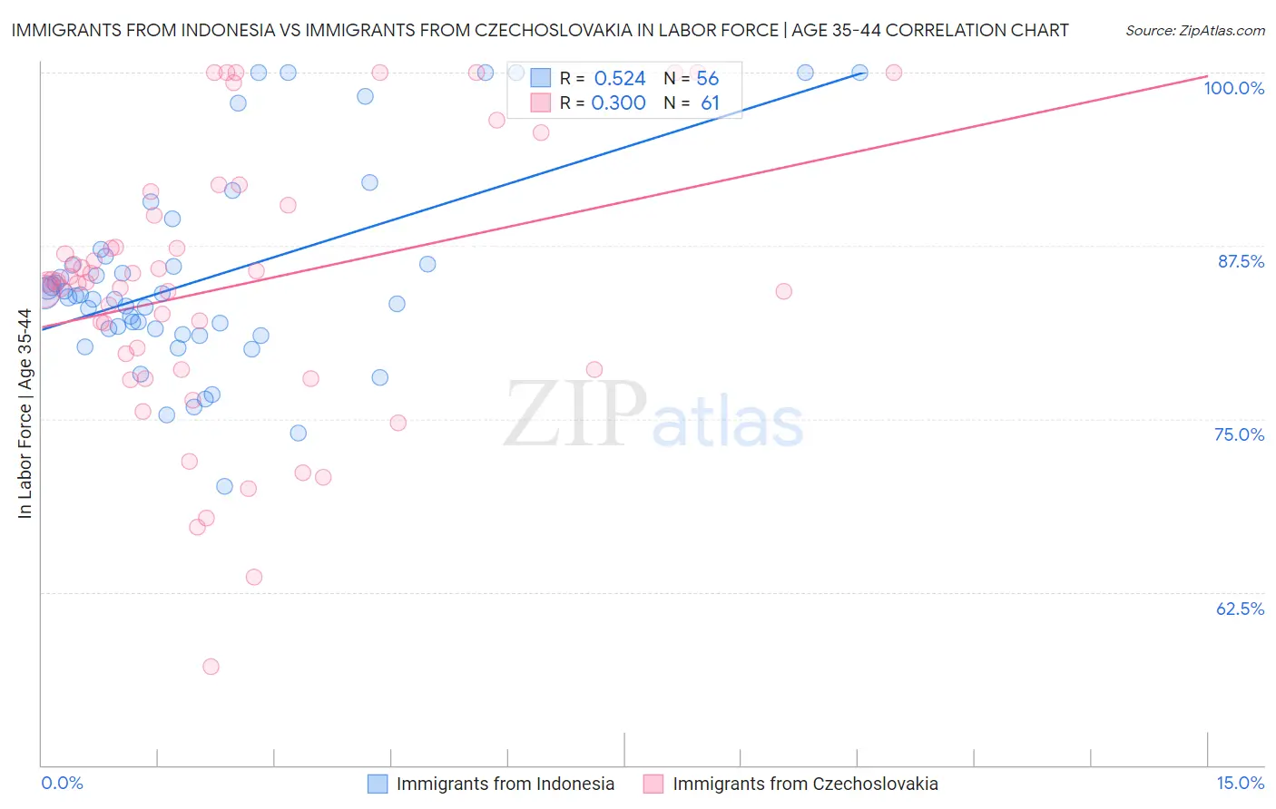 Immigrants from Indonesia vs Immigrants from Czechoslovakia In Labor Force | Age 35-44