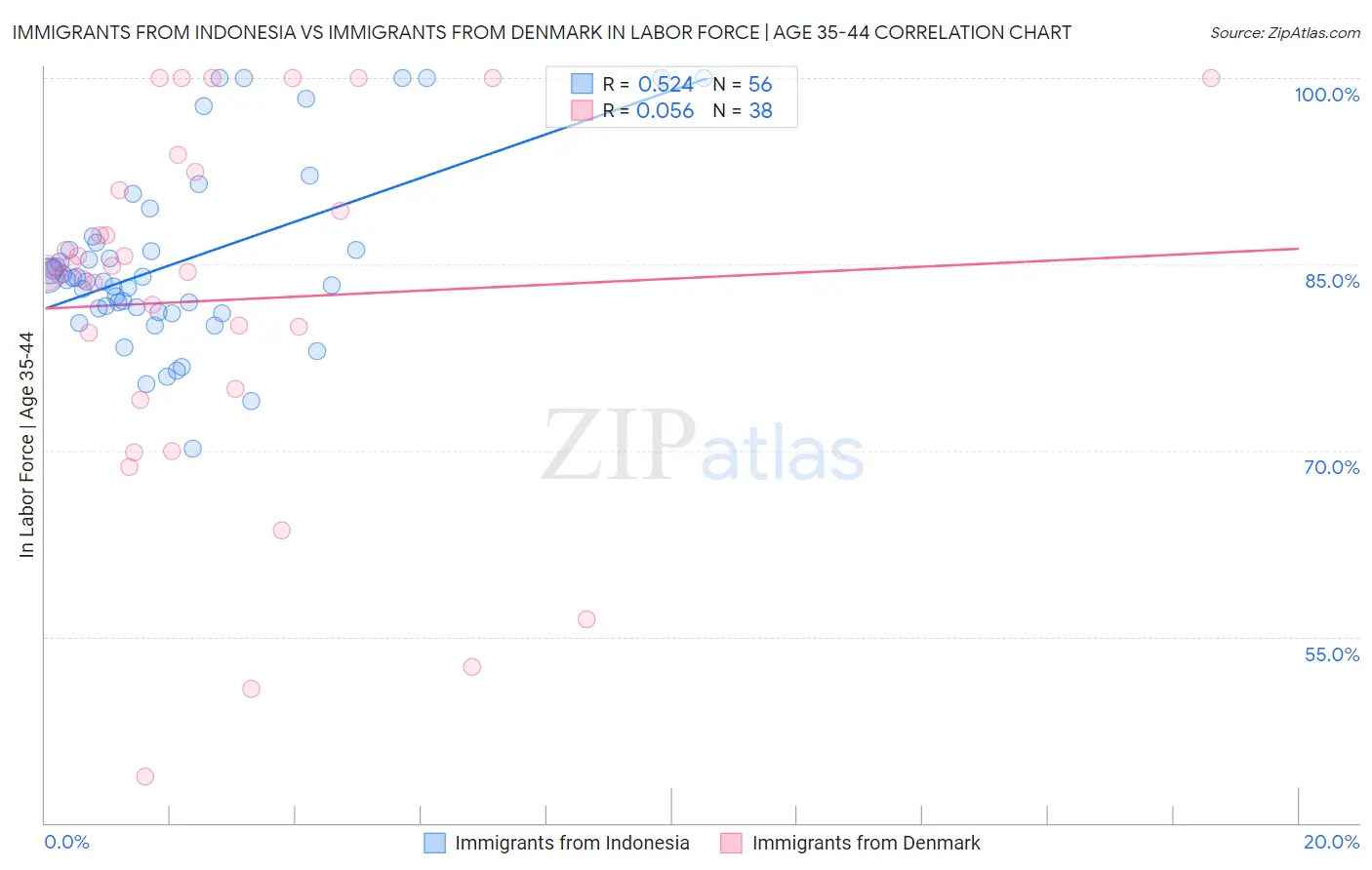 Immigrants from Indonesia vs Immigrants from Denmark In Labor Force | Age 35-44