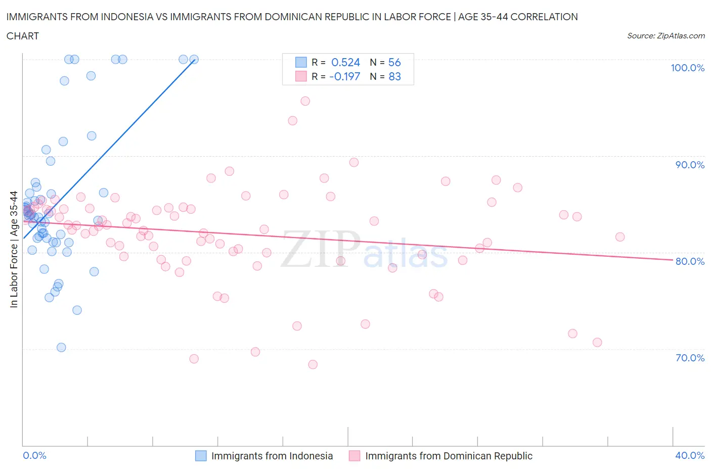 Immigrants from Indonesia vs Immigrants from Dominican Republic In Labor Force | Age 35-44