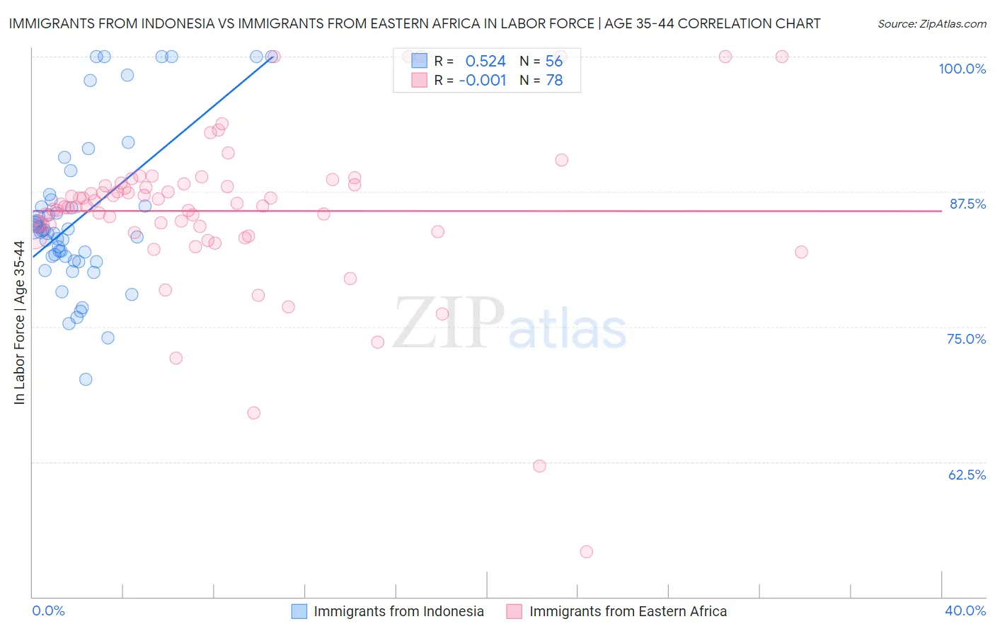 Immigrants from Indonesia vs Immigrants from Eastern Africa In Labor Force | Age 35-44