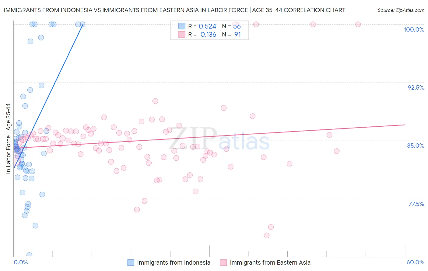 Immigrants from Indonesia vs Immigrants from Eastern Asia In Labor Force | Age 35-44