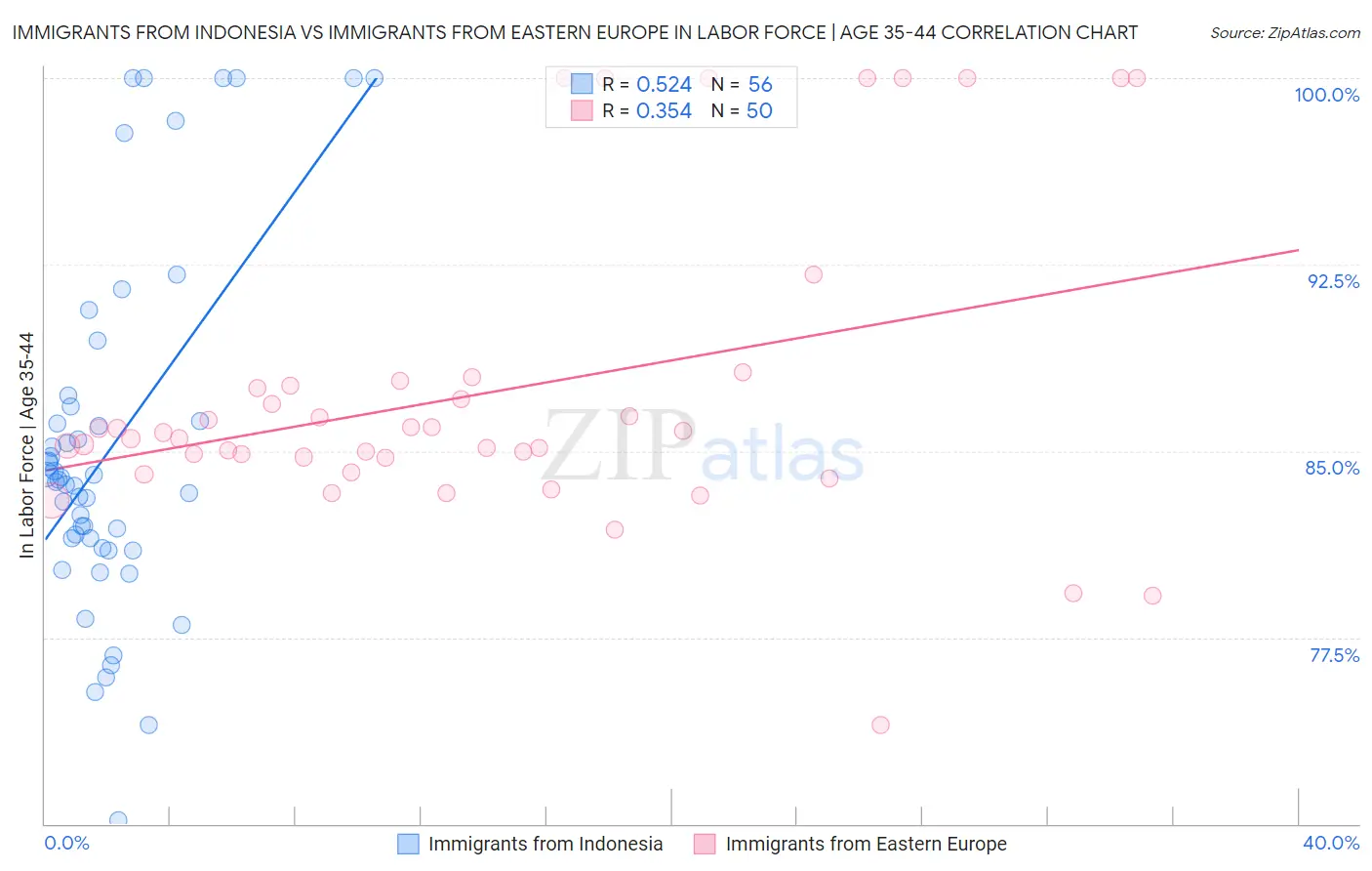 Immigrants from Indonesia vs Immigrants from Eastern Europe In Labor Force | Age 35-44