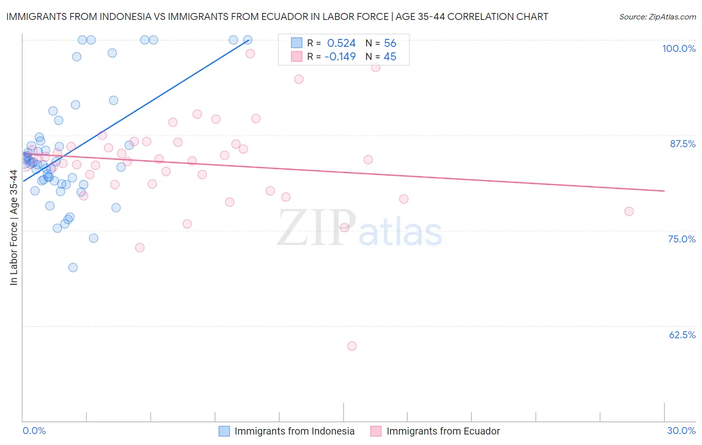 Immigrants from Indonesia vs Immigrants from Ecuador In Labor Force | Age 35-44