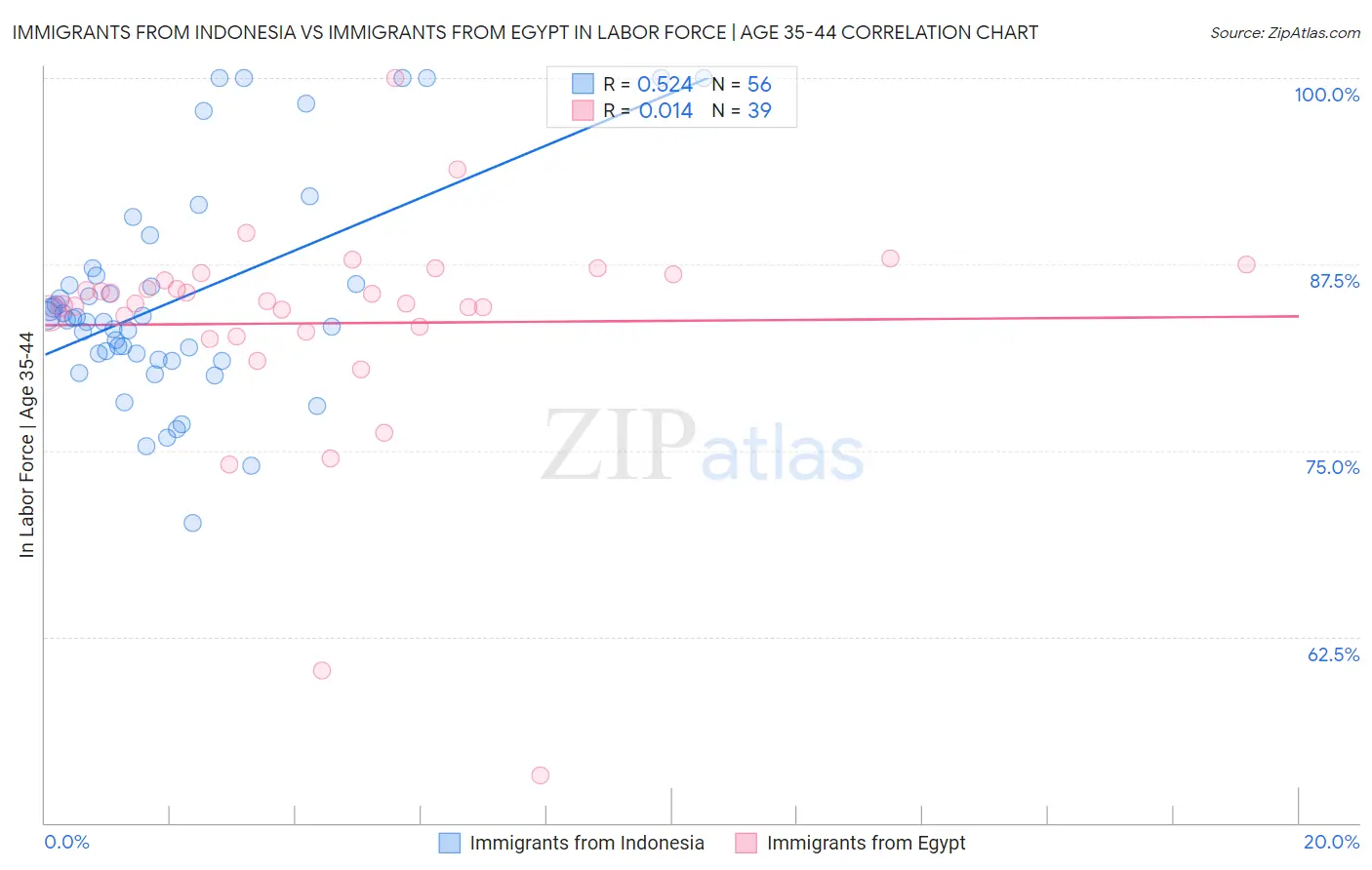 Immigrants from Indonesia vs Immigrants from Egypt In Labor Force | Age 35-44