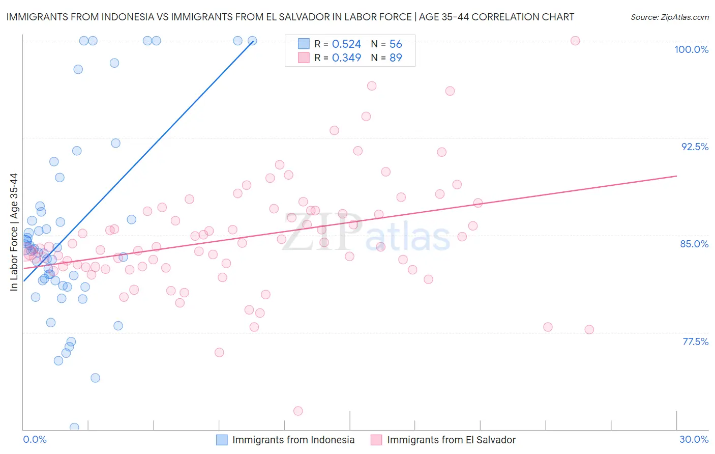 Immigrants from Indonesia vs Immigrants from El Salvador In Labor Force | Age 35-44