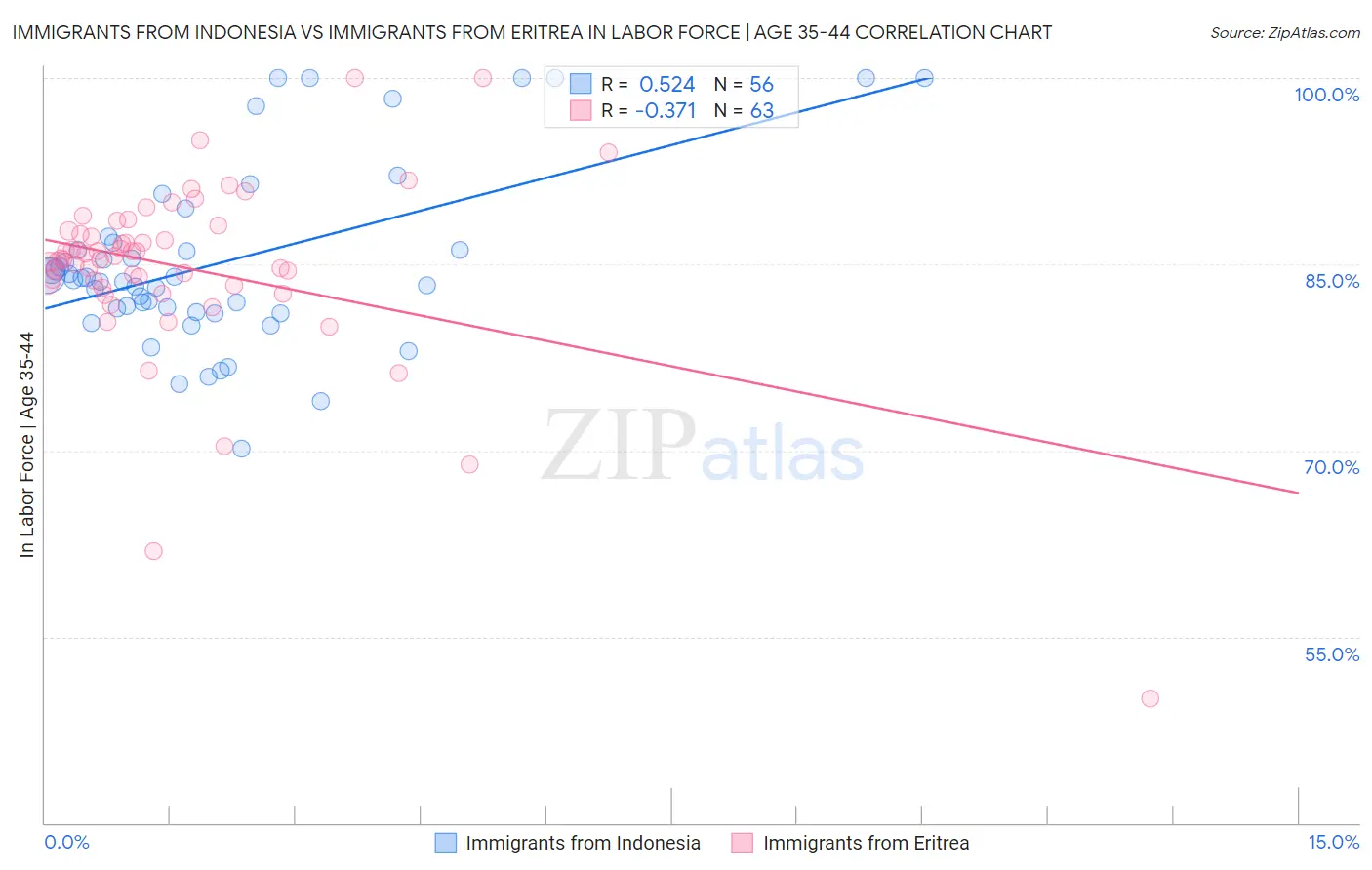 Immigrants from Indonesia vs Immigrants from Eritrea In Labor Force | Age 35-44