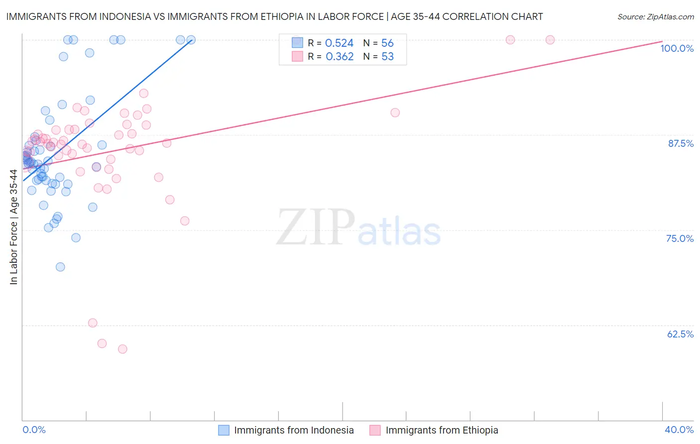 Immigrants from Indonesia vs Immigrants from Ethiopia In Labor Force | Age 35-44