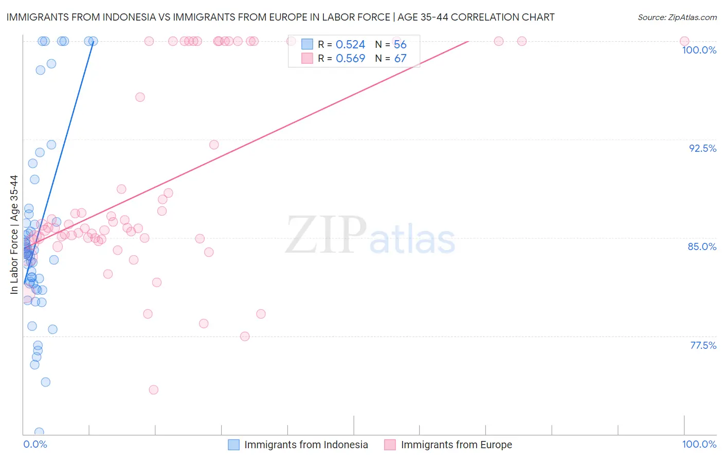 Immigrants from Indonesia vs Immigrants from Europe In Labor Force | Age 35-44