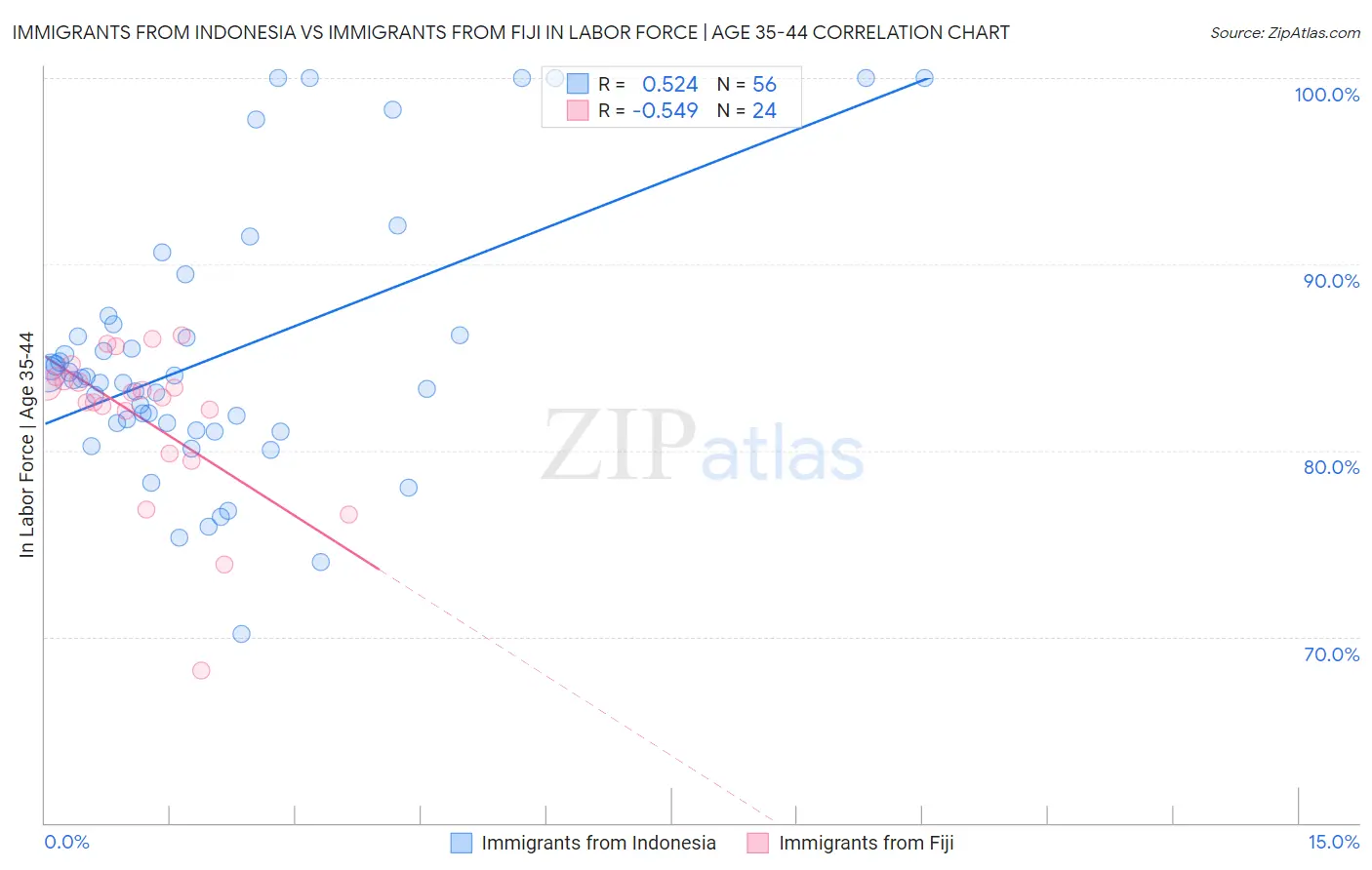 Immigrants from Indonesia vs Immigrants from Fiji In Labor Force | Age 35-44