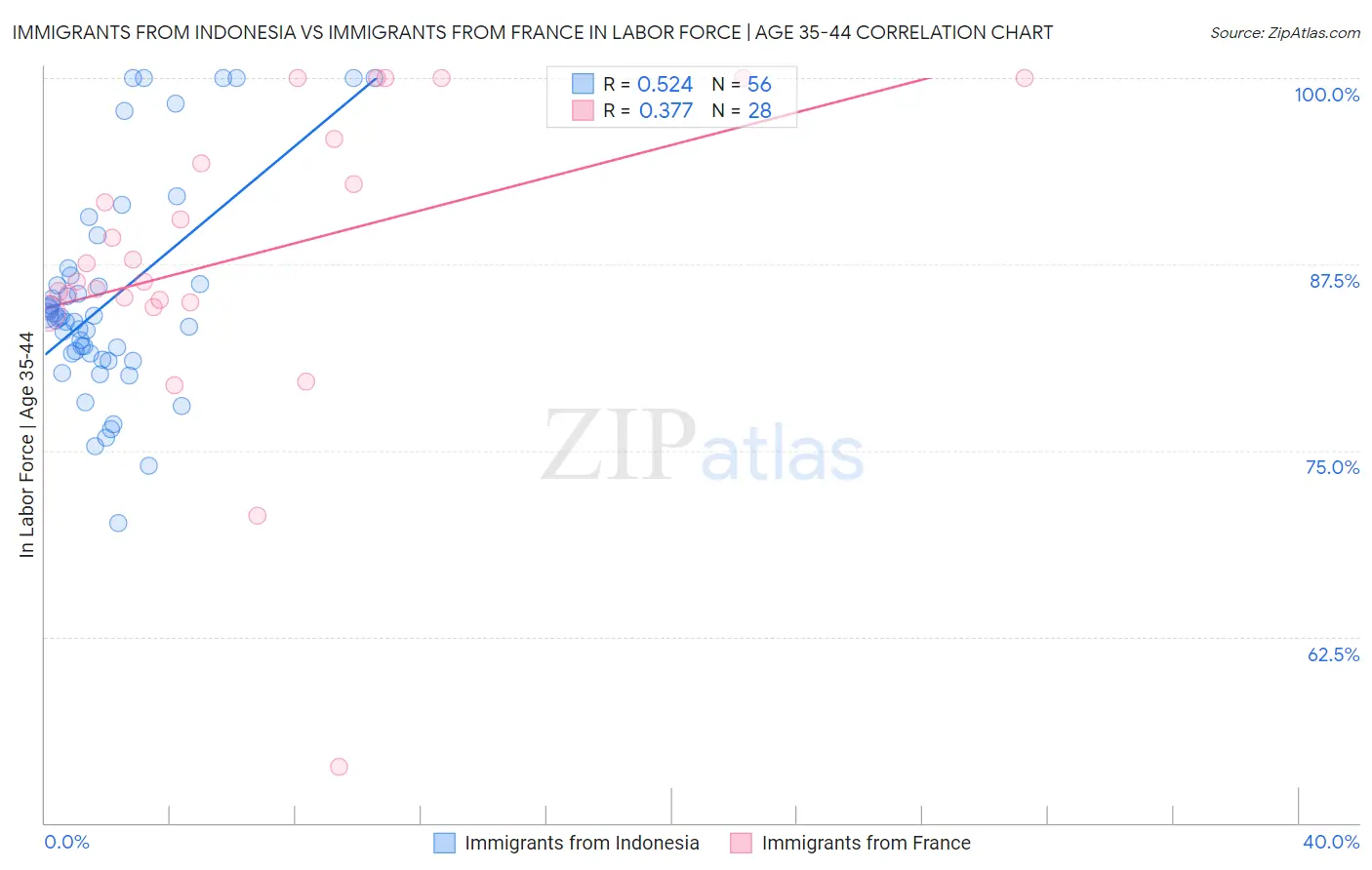 Immigrants from Indonesia vs Immigrants from France In Labor Force | Age 35-44
