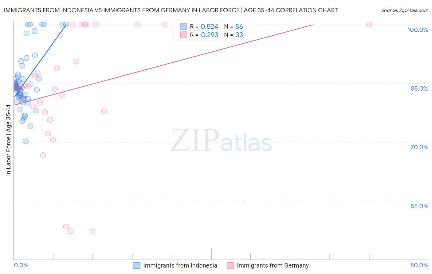 Immigrants from Indonesia vs Immigrants from Germany In Labor Force | Age 35-44
