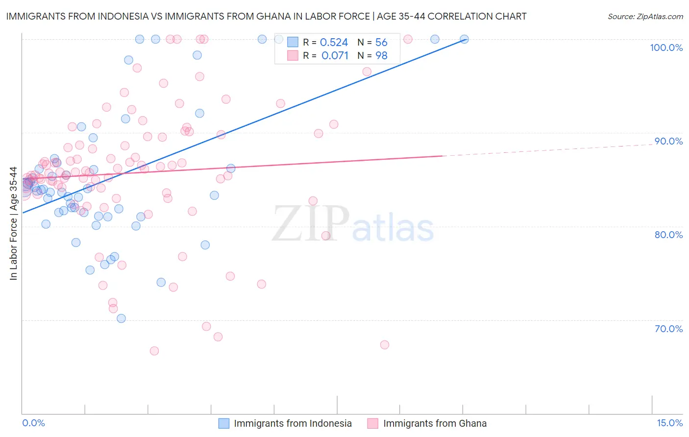 Immigrants from Indonesia vs Immigrants from Ghana In Labor Force | Age 35-44