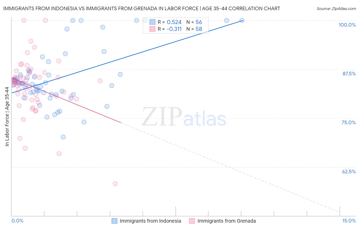 Immigrants from Indonesia vs Immigrants from Grenada In Labor Force | Age 35-44