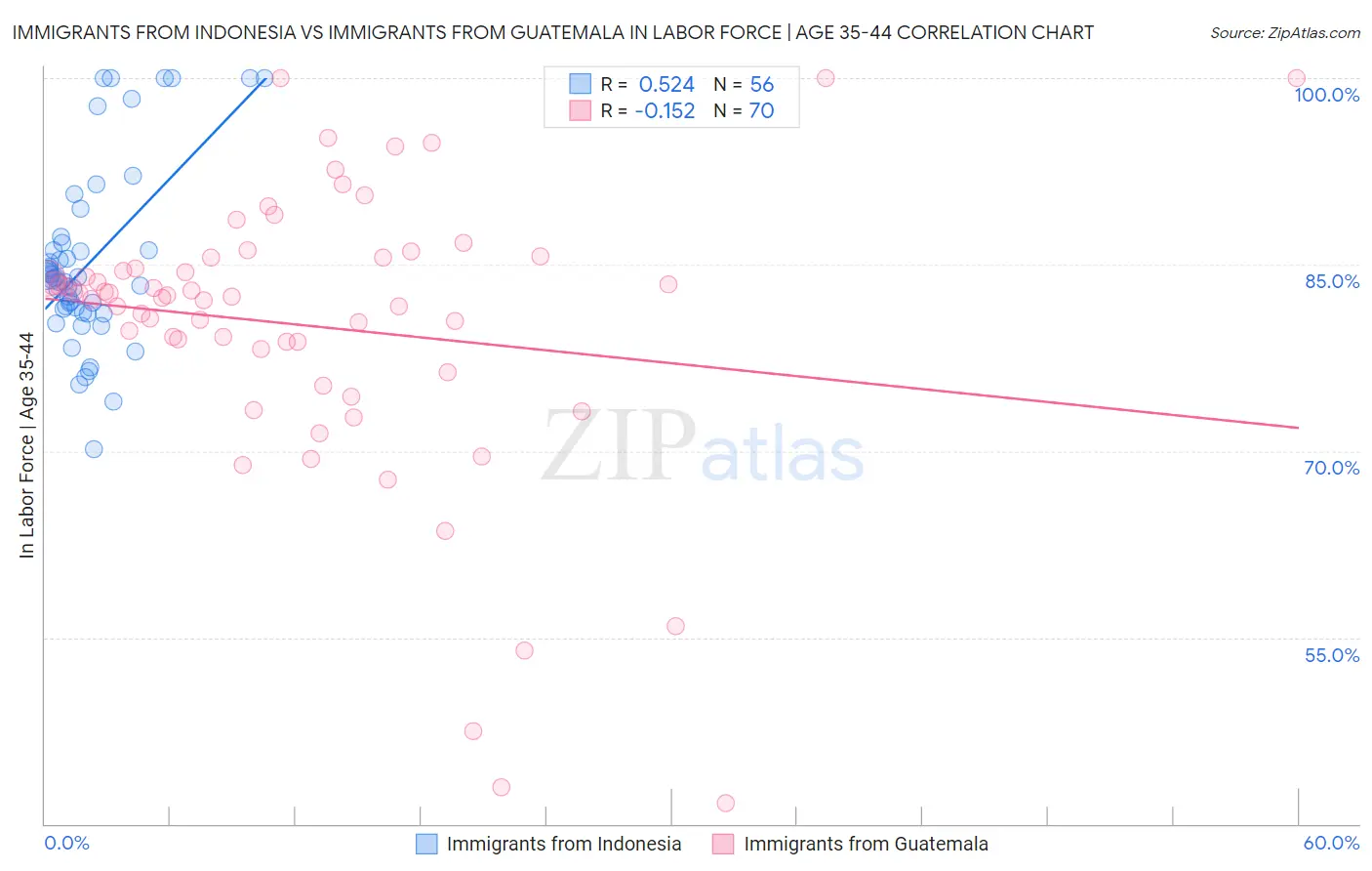 Immigrants from Indonesia vs Immigrants from Guatemala In Labor Force | Age 35-44