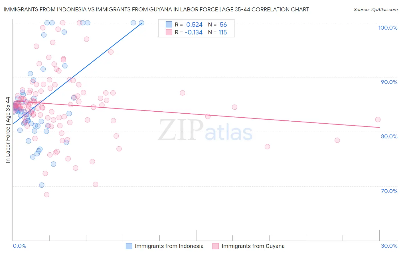 Immigrants from Indonesia vs Immigrants from Guyana In Labor Force | Age 35-44